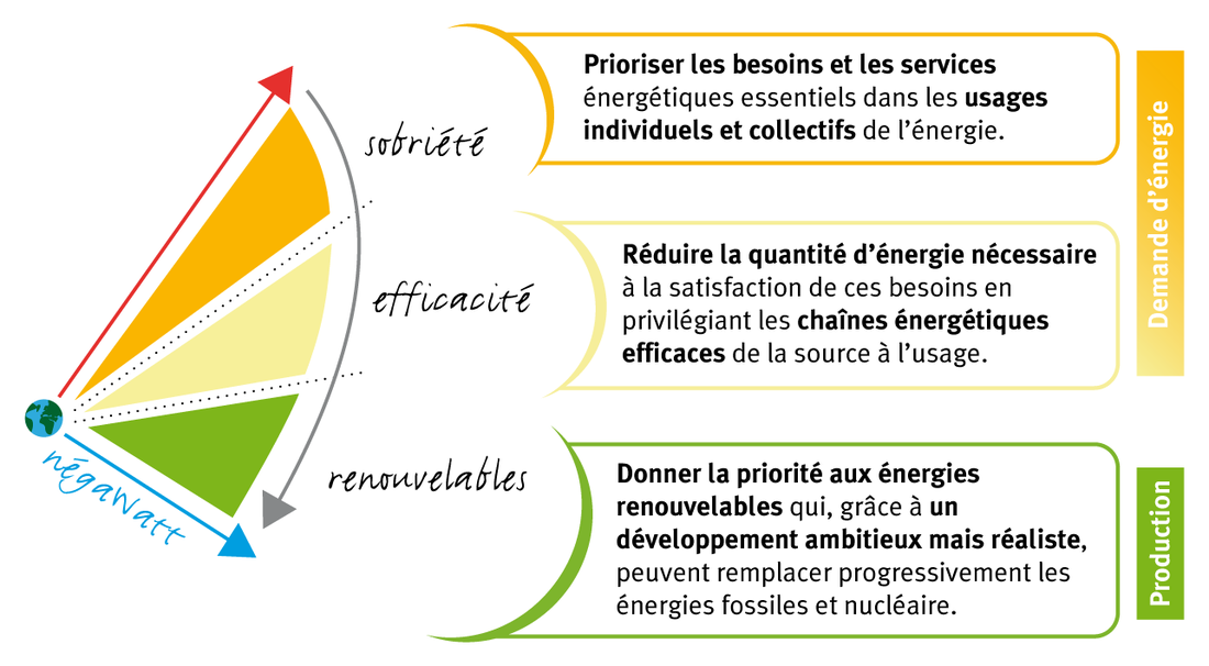 negawatt-schema-site-eclr – Energies Citoyennes Locales et ...