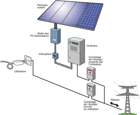 De quoi se compose une installation photovoltaïque ?