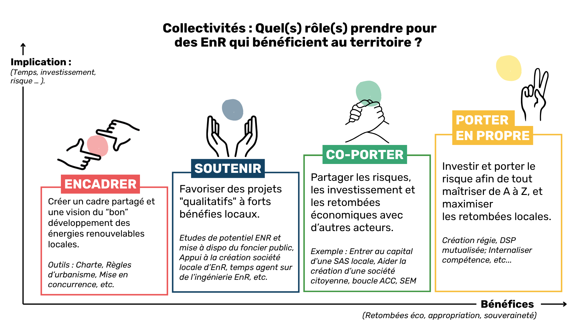 Schéma des 4 rôles des collectivités dans les projets EnR : encadrer, soutenir, co-porter et porter en propre.